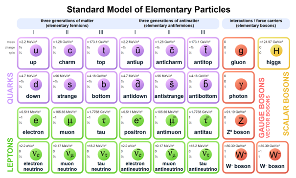 Standard Model